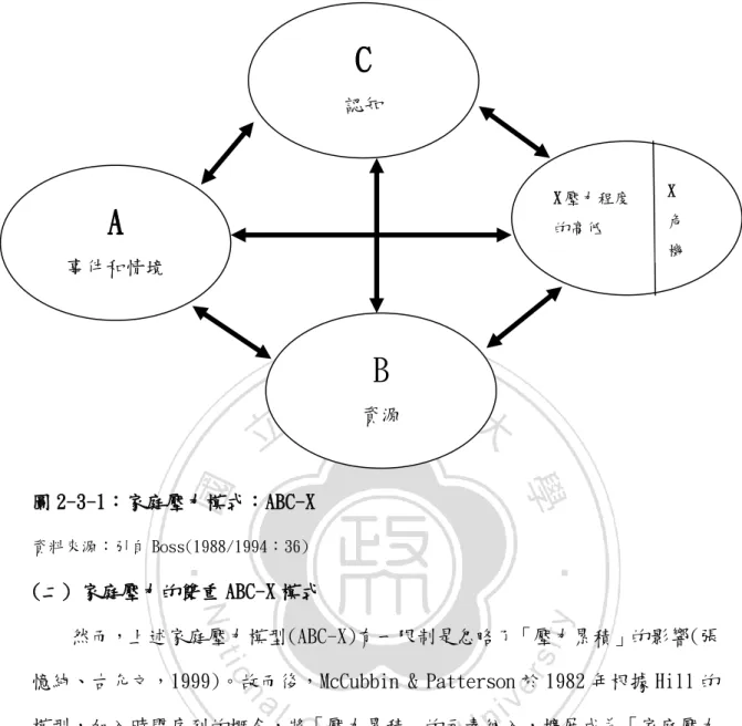 圖 2-3-1：家庭壓力模式：ABC-X 