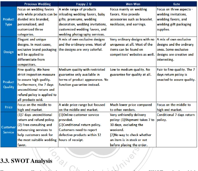 Table 1: Competitive Analysis 