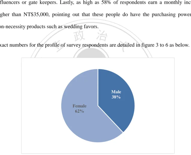 Figure 3: Gender Distribution 