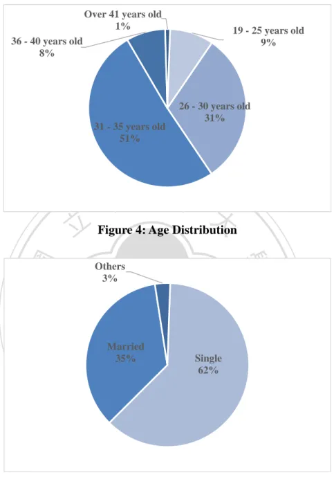 Figure 4: Age Distribution 