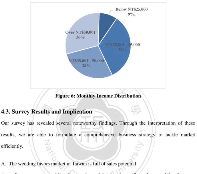 Figure 6: Monthly Income Distribution 