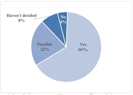 Figure 7: Willingness to Purchase Wedding Favors (or Recommend Others to Purchase) 