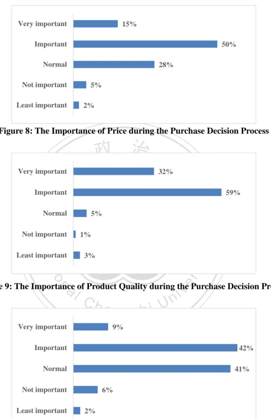Figure 9: The Importance of Product Quality during the Purchase Decision Process 