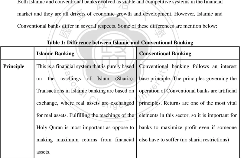 Table 1: Difference between Islamic and Conventional Banking 