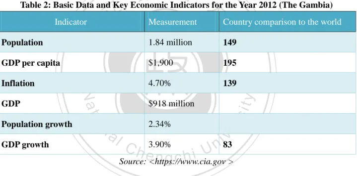 Table 2: Basic Data and Key Economic Indicators for the Year 2012 (The Gambia)  Indicator  Measurement  Country comparison to the world 