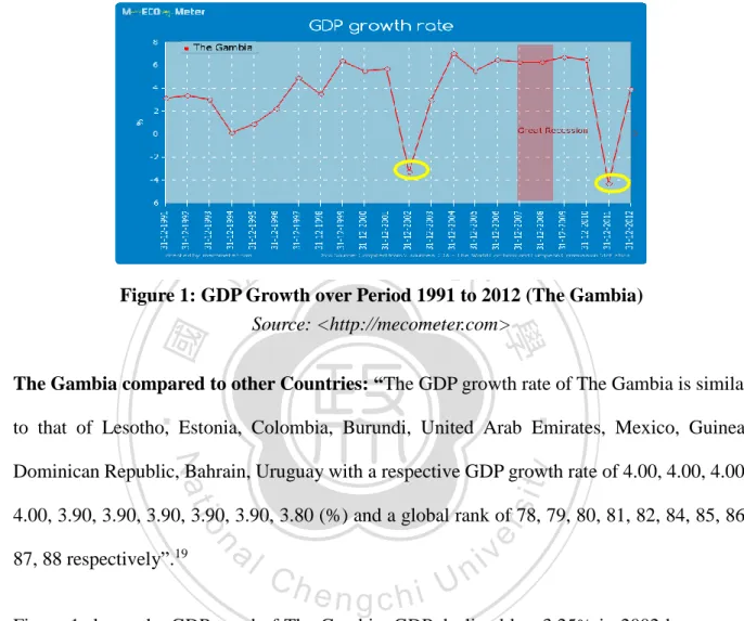 Figure 1: GDP Growth over Period 1991 to 2012 (The Gambia)  Source: <http://mecometer.com> 
