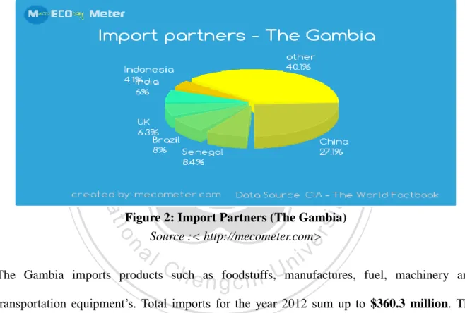 Figure 2: Import Partners (The Gambia)  Source :< http://mecometer.com> 