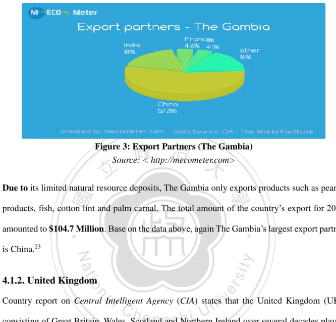Figure 3: Export Partners (The Gambia)  Source: < http://mecometer.com> 