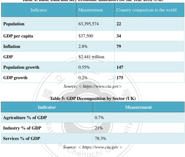 Table 4: Basic Data and Key Economic Indicators for the Year 2012 (UK) 