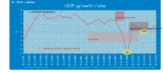 Figure 4: GDP Growth over Period 1991 to 2014 (UK)  Source: < http://mecometer.com > 