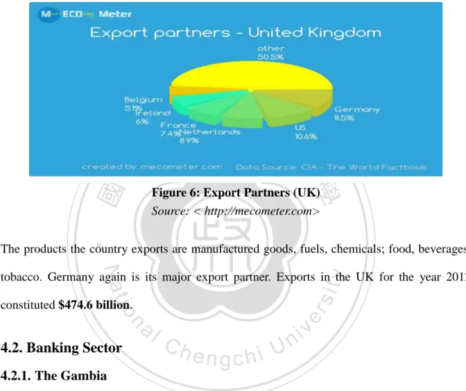 Figure 6: Export Partners (UK)  Source: < http://mecometer.com> 