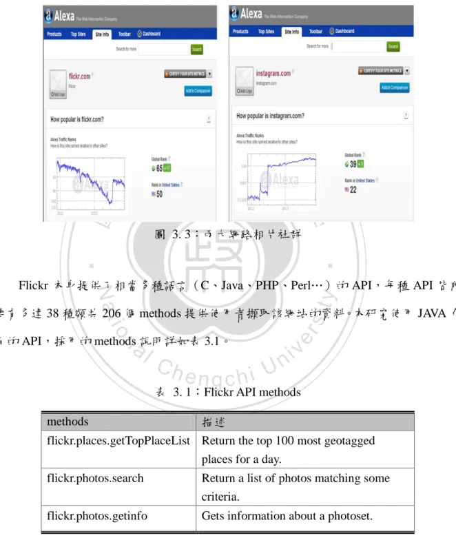 表  3. 1：Flickr API methods