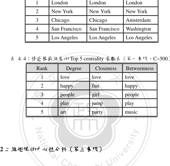 表  4. 4：情感標籤維度的 Top 5 centrality 參數表（第一象限，C=500）  Rank  Degree  Closeness  Betweenness 