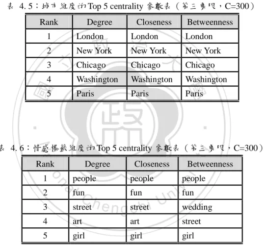 表  4. 5：城市維度的 Top 5 centrality 參數表（第三象限，C=300） Rank  Degree  Closeness  Betweenness 
