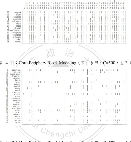 表  4. 10：Core-Periphery Block Modeling（第一象限，C=500，核心） 