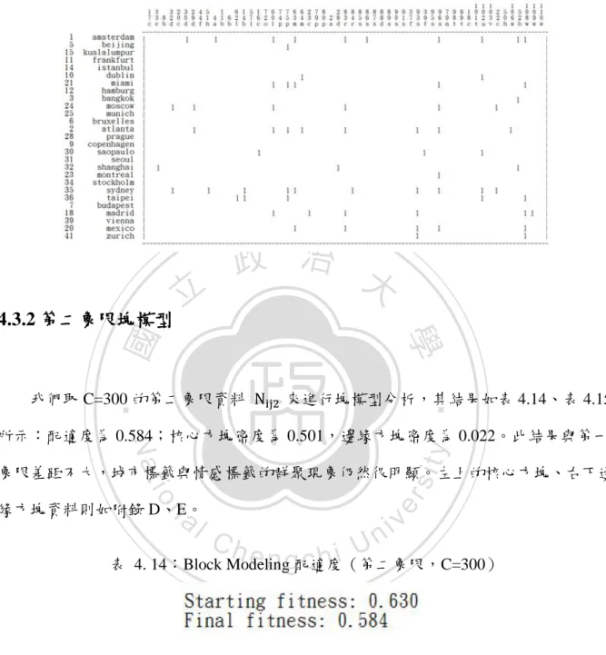 表  4. 13：Core-Periphery Block Modeling（第一象限，C=500，邊緣） 