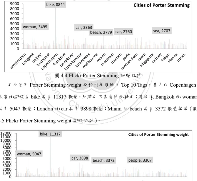 圖 4.4 Flickr Porter Stemming 詞頻統計 
