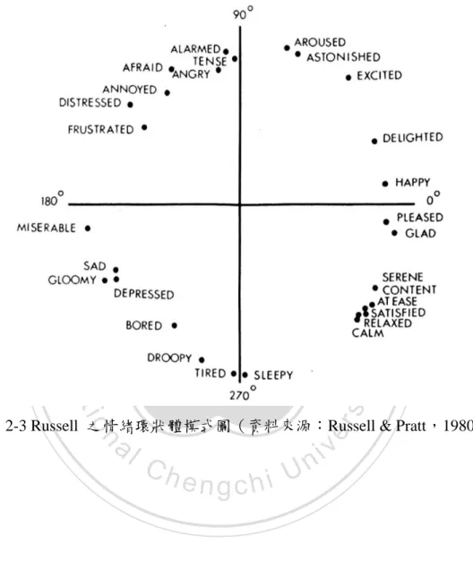 圖 2-3 Russell  之情緒環狀體模式圖（資料來源：Russell &amp; Pratt，1980） 