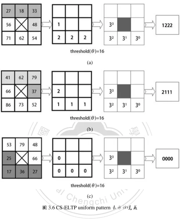 圖 3.6 CS-ELTP uniform pattern 表示的意義 