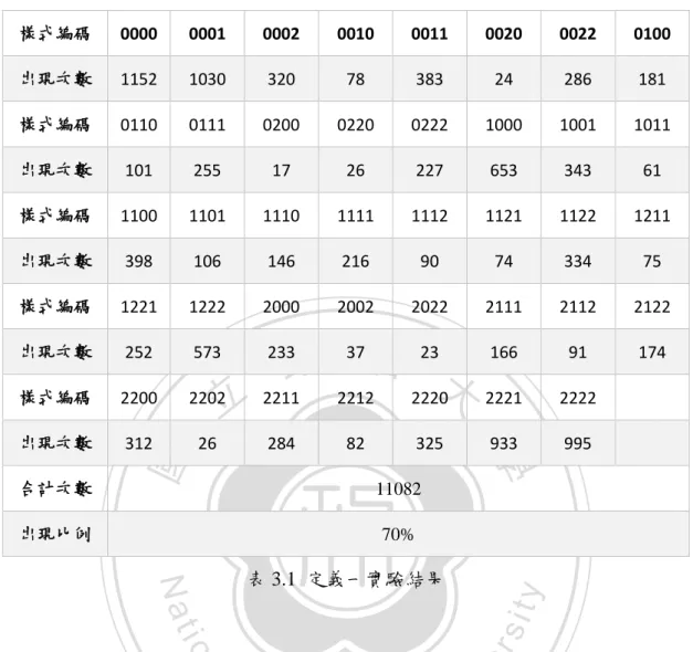 圖 3.10  定義二 uniform pattern 範例 