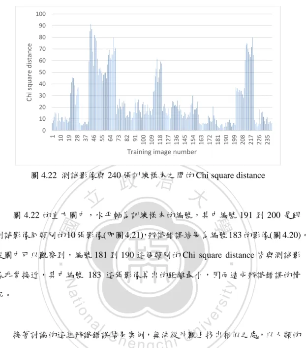 圖 4.22  測試影像與 240 張訓練樣本之間的 Chi square distance 