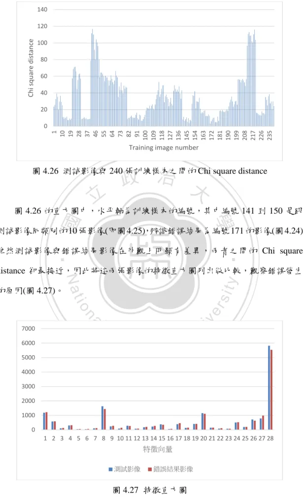 圖 4.26  測試影像與 240 張訓練樣本之間的 Chi square distance 