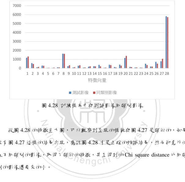 圖 4.28  訓練樣本中與測試影像同類別影像 