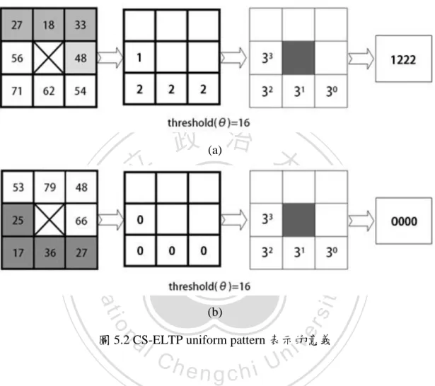 圖 5.2 CS-ELTP uniform pattern 表示的意義 