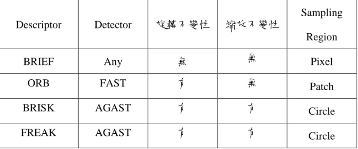 表  3-1 各 descriptor  的比較  接著分析各類 descriptor 不同之處:  BRIEF  從可能的特徵點取高斯分布隨機取樣採 128,256,512 對的比較方式， 分別可得到 128,256,512 個位元，雖然在原論文中提到是與 SURF 來做比較，但 是其實 BRIEF 可以跟任何一種 detector 做配合，由於其結構簡單和壓縮的儲存空 間，BRIEF 具有最低的計算和儲存要求。  ORB  在 BRIEF 提出之後為了解決其不具旋轉不變性的缺點，而提出來的一 個改良性方