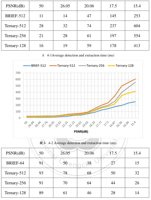 表  4-1Average detection and extraction time (ms) 