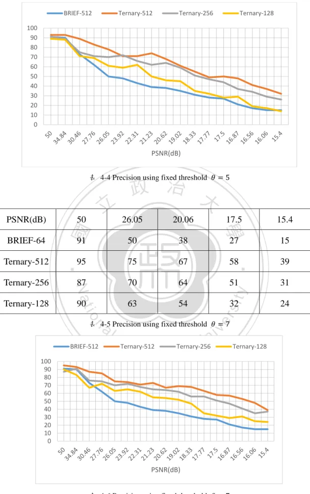 表  4-4 Precision using fixed threshold  