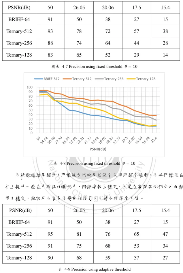 表  4-9 Precision using adaptive threshold 0102030405060708090100PSNR(dB)