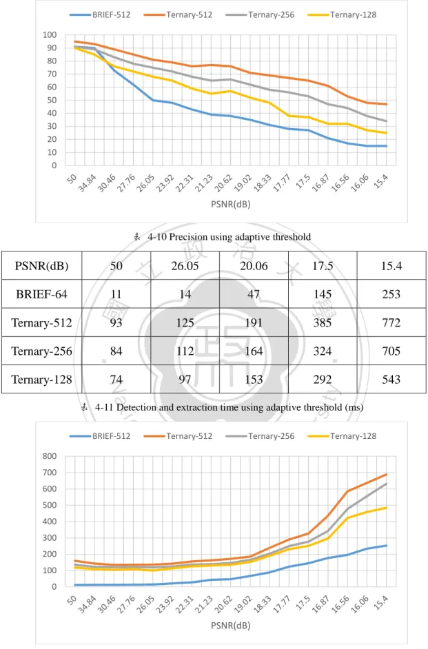 表  4-10 Precision using adaptive threshold 