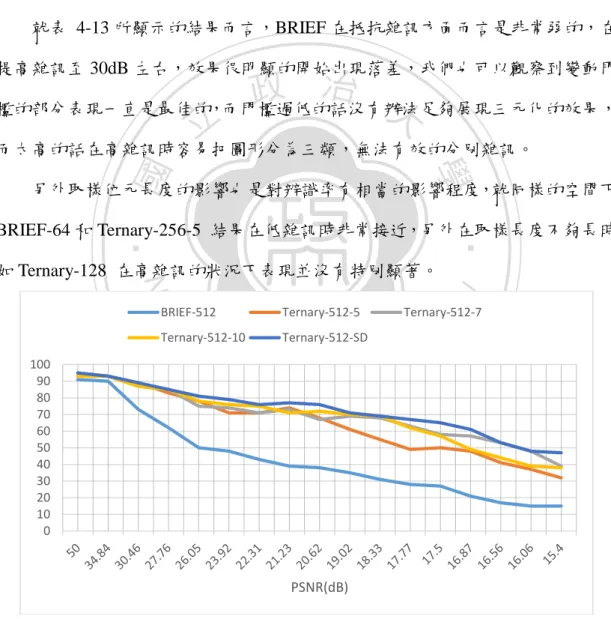 表  4-13 Precision using different thresholds (