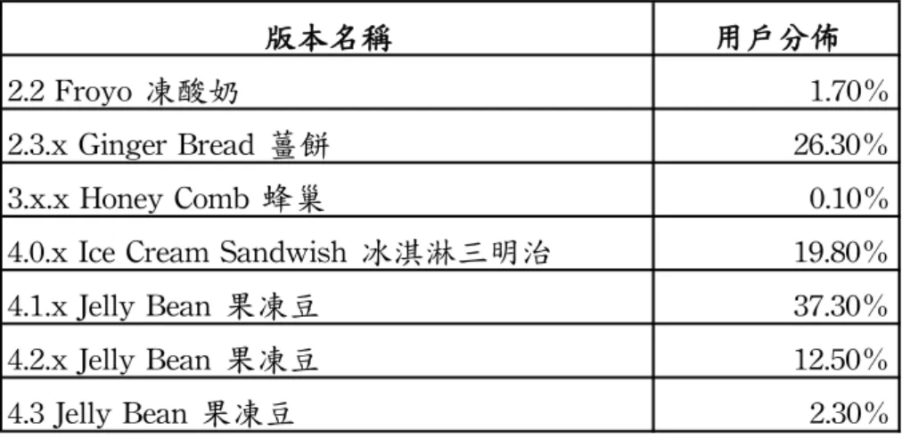 表  7：不同的 Android 作業系統版本的用戶   