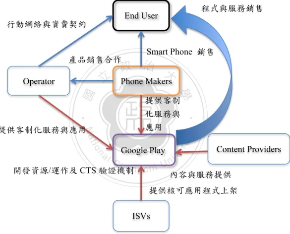 圖  14：Google Play(Android Market)運作模式 
