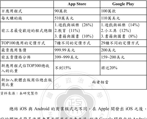 表  9：App Store  與  Google Play  有趣的  app  數字對比 