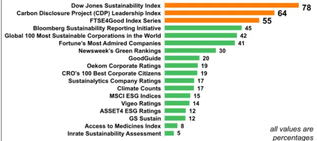 圖 3-2  「Rate the Raters」調查結果－最為熟悉的永續相關評比及排名單位 