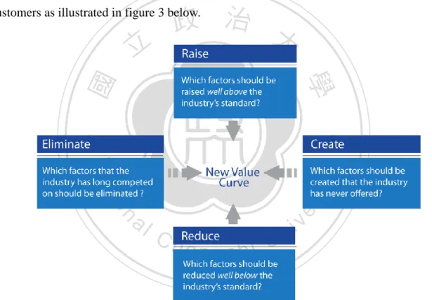 Figure 3: Four Actions Framework, Blue Ocean Strategy 