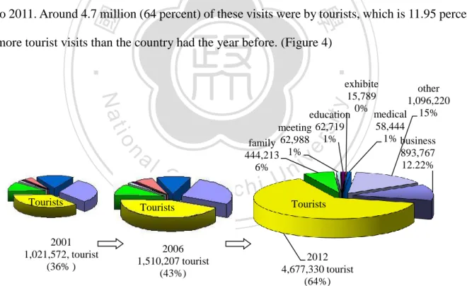 Figure 4: Visitor to Taiwan by Purpose 