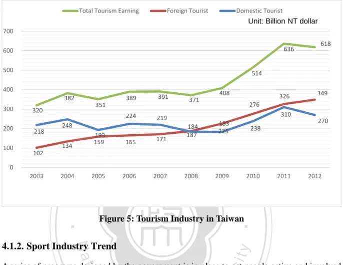 Figure 5: Tourism Industry in Taiwan 
