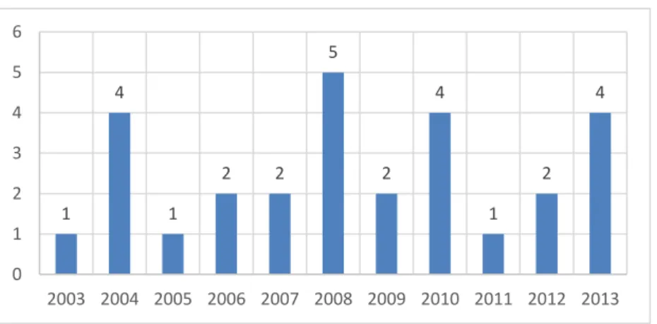 Figure 7: Number of Rooms by Type in Taitung 