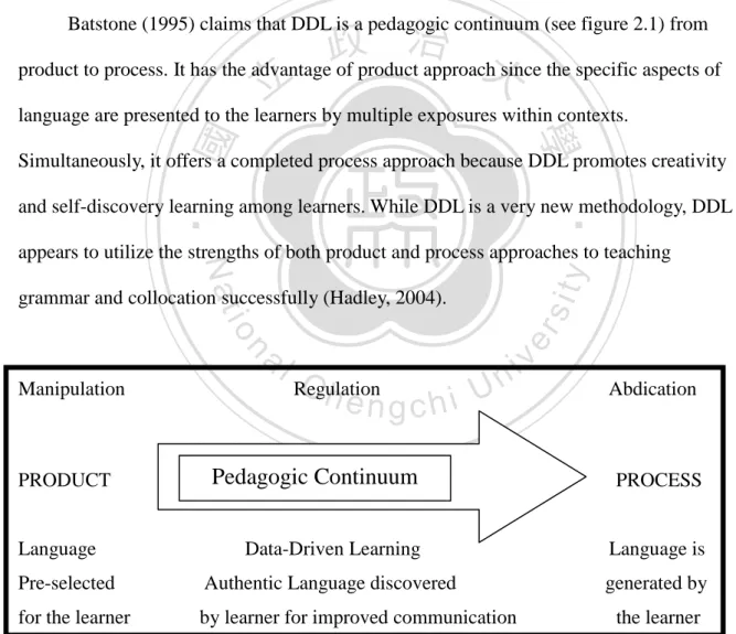 Figure 2.1    A pedagogic continuum from product to process grammar learning    through DDL
