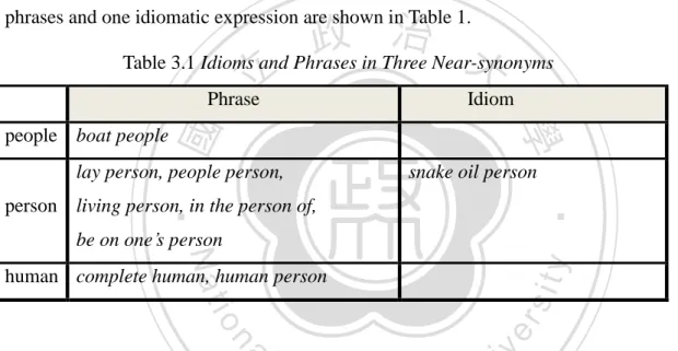 Table 3.1 Idioms and Phrases in Three Near-synonyms 