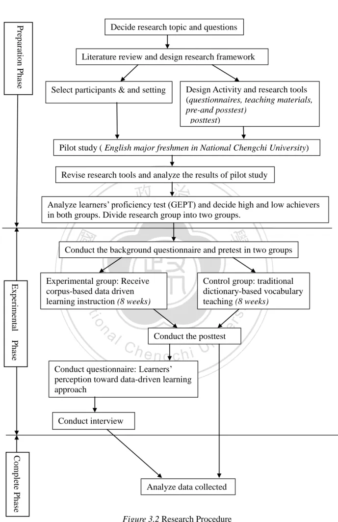 Figure 3.2 Research Procedure  Decide research topic and questions 