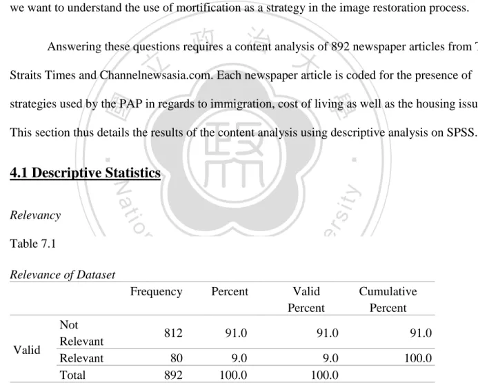 Table 7.1 shows the totally number of data analysed in this research as well as the  relevancy of the articles