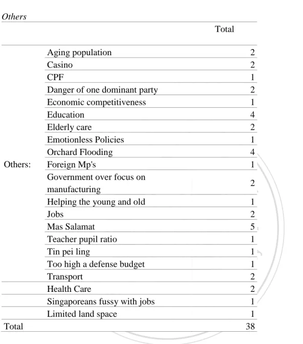 Table 7.7   Others  Total  Others:  Aging population  2 Casino 2 CPF 1 