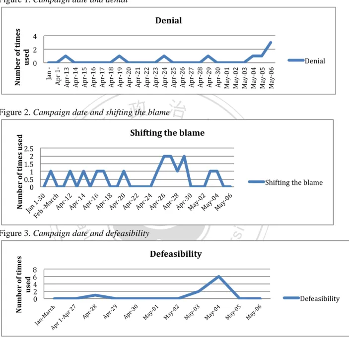Figure 1. Campaign date and denial 
