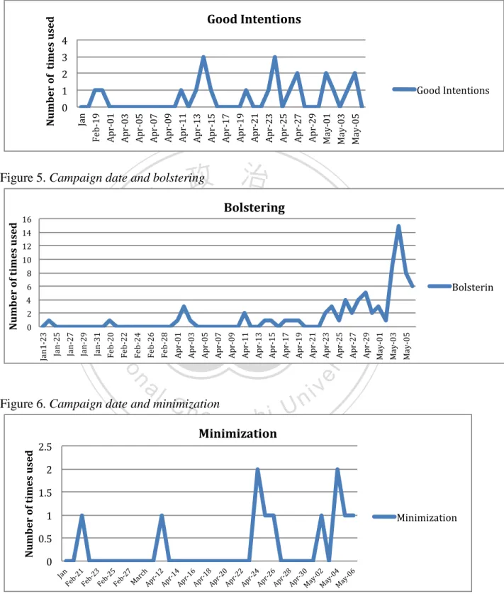 Figure 4. Campaign date and good intentions 