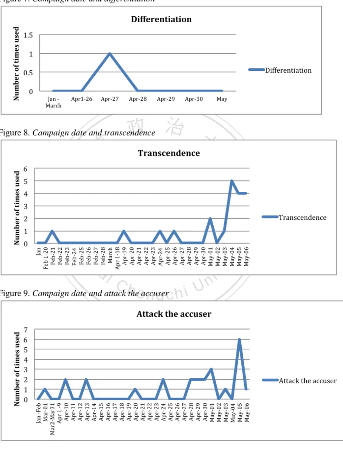 Figure 7. Campaign date and differentiation 